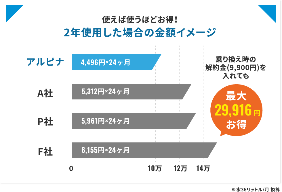 2年間使用した場合の金額イメージ